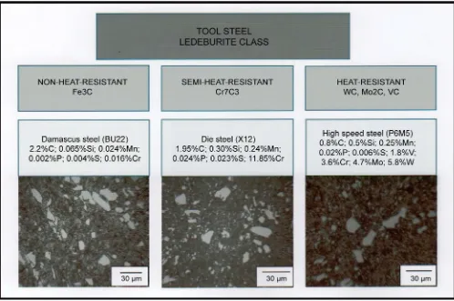 Figure 7. Classification of tool steels ledeburite class of heat resistance of the excess carbides