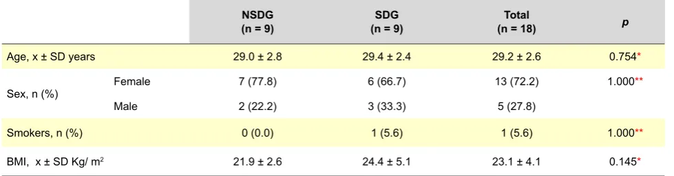 Figure 1 - Schematic diagram of the protocol for both groupsD-day; N-hight; PSQI- Pittsburgh Sleep Quality; ESS- Epworth Sleepiness Scale