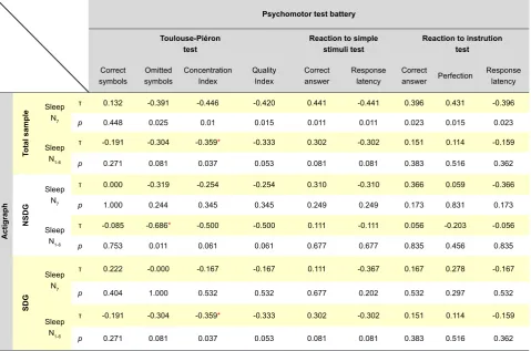 Table 4 - Correlation of the actigraphy results with psychomotor test battery results (n = 18)