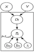 Fig 5.1Bayesian graphical model in our study 