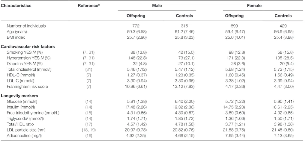 TaBle 1 | characteristics of study population (mean and sD between brackets) stratified by sex and offspring-control allocation.