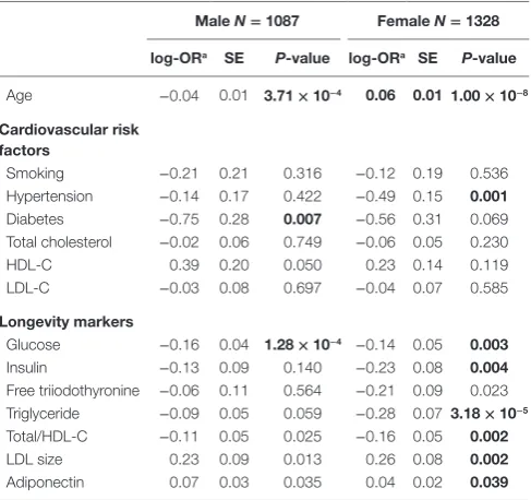 TaBle 3 | Predictive value (aUc) based on validation sets of various prediction models.