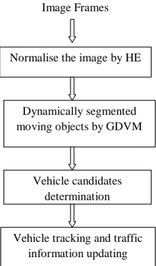 Fig .(1) System overview of proposed method   