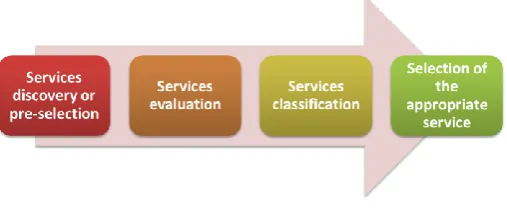 Fig. 1. General Service selection process. 