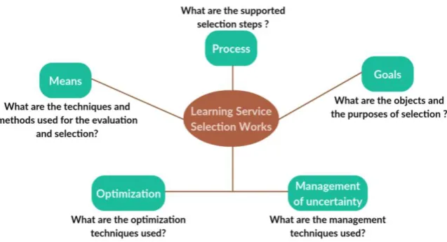 Fig. 2. Learning service selection views. 