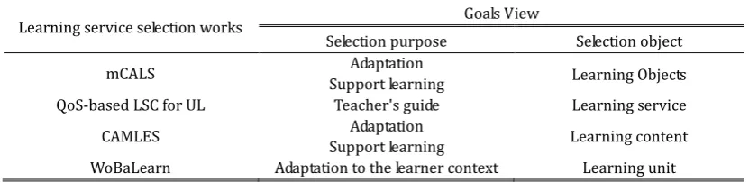 Table 1. Instantiation of Four Learning Service Selection Works to Goals View 