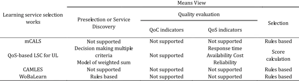 Table 1, Table 2, Table 3, Table 4 and Table 5 give a comparison of these learning service selection systems and approaches