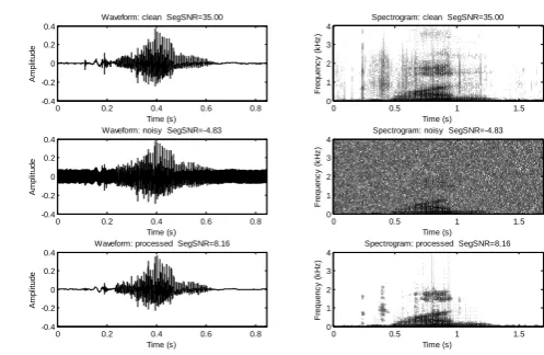 Fig 12 and 13 show the results for different clean speech which are affected by kids cheering voice and SNRs for different signals