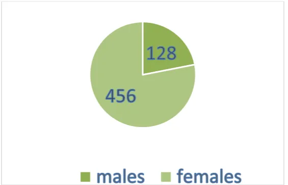Figure 1. sex distribution of patients in the study 