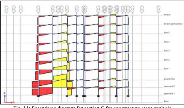 Fig. 10: Shear force diagram for section C for conventional analysis    