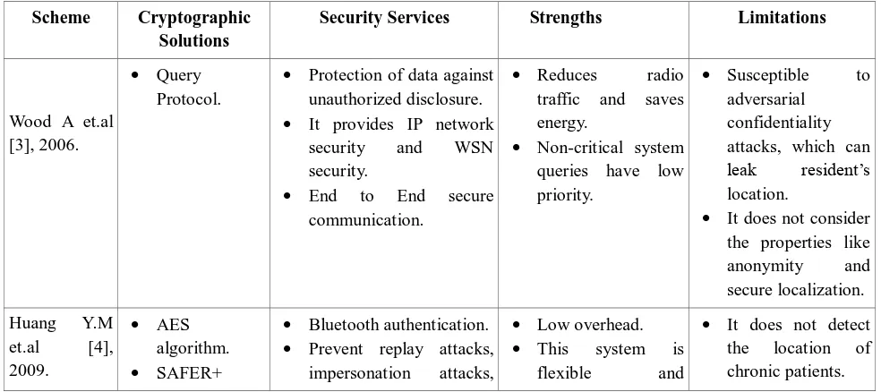 Table I Comparative analysis on different Cryptographic Solutions, Security Services, Strength and limitations 