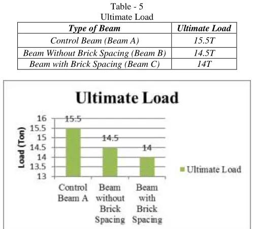 Table - 5 Ultimate Load 