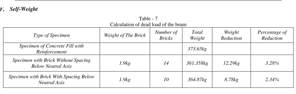Table - 7 Calculation of dead load of the beam 