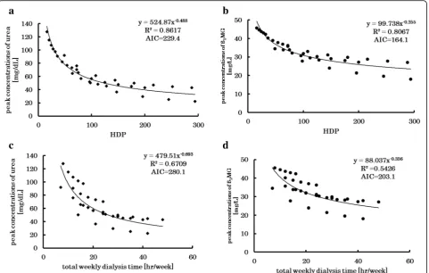 Fig. 2 Peak concentrations vs. HDP and total weekly dialysis time. Relationships between the HDP and peak concentrations of small molecules (foranda) β2MG (b) for various dialysis schedules and the relationships between the total weekly dialysis time and p