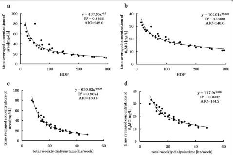 Fig. 3 Time-averaged concentrations vs. HDP and total weekly dialysis time. Relationships between HDP and the time-averaged concentrations ofthan the HDP (urea (a) and β2MG (b) for various dialysis schedules and relationships between the total weekly dialy