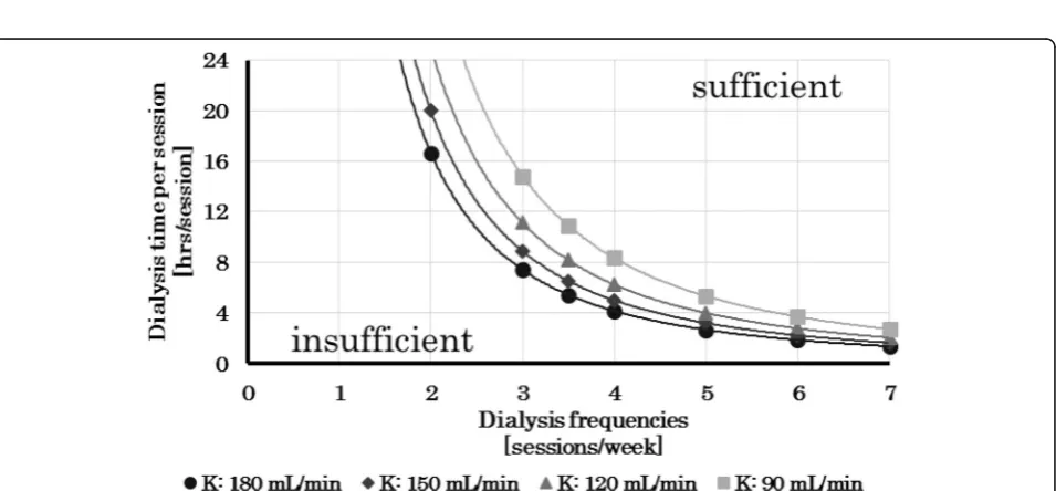 Fig. 4 Peak concentrations vs. HDP anddialyzer clearances and relationships between the HDP ( sf-Kt/V