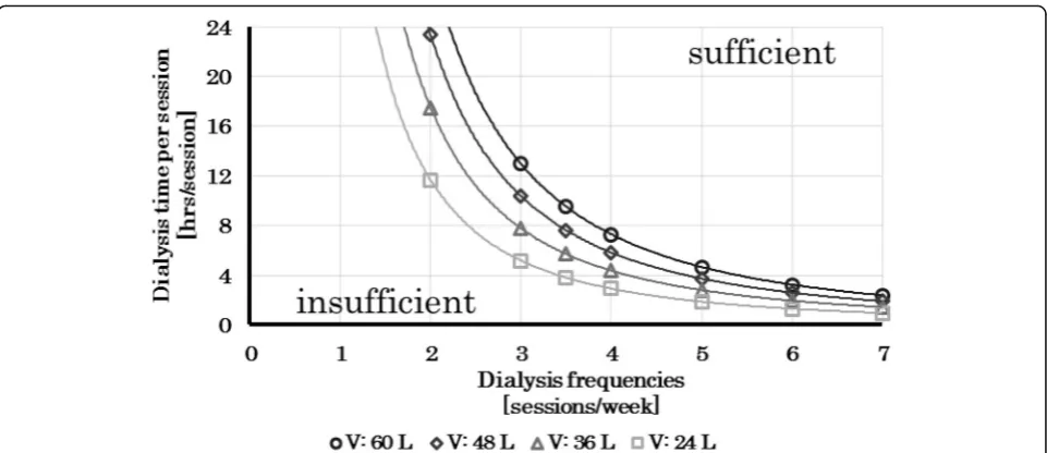 Fig. 6 Dialysis schedules that would yield sf-Kt/V values of over 20 for varying body weights of the patient at constant K (K = 180 mL/min)