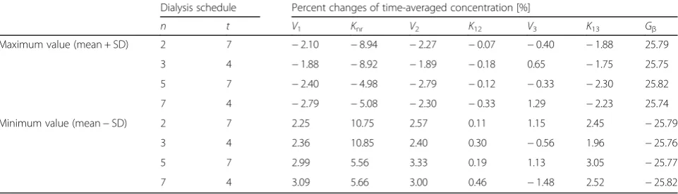 Table 5 The percent changes of the peak concentrations determined by the calculation using maximum and minimum value(mean ± SD) of each parameter shown in Table 3