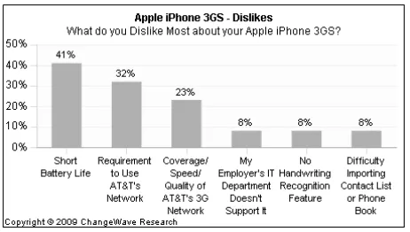 Fig. 1 Short Battery Life Problem. 