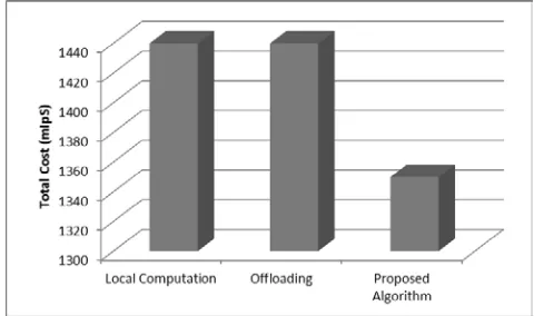Fig. 5 Total Cost Comparison for case 1 