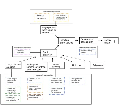 Table 3: Opportunities for interventions aimed at portion size (Continued)