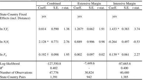 Table 1. Estimation with State-Country Fixed Effects 
