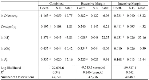 Table 2. Pooled Cross-Section Estimation 