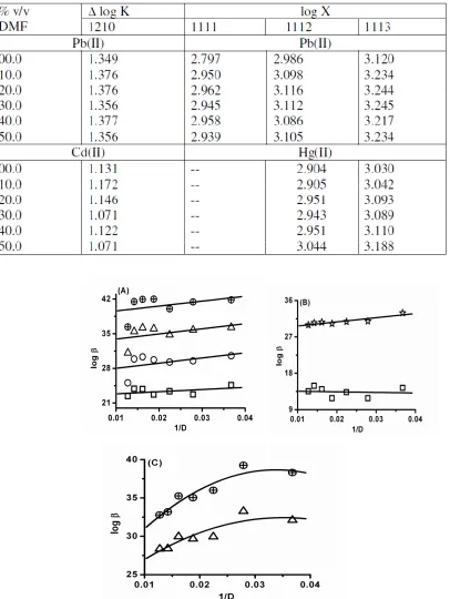 Table 3: ∆ log K and log X values of ternary complexes of Pb(II), Cd(II) and Hg(II)-H and E in DMF-water mixtures 