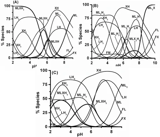 Figure 4: Distribution diagrams of H-E complexes of (A) Pb(II),  (B) Cd(II) and  (C) Hg(II)  in aqueous medium