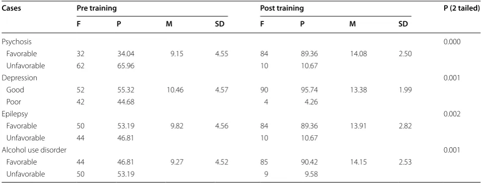 Table 2 Percentage distribution of knowledge of health professionals participated in the study, pre- and post training in Ethiopia, October to December, 2016 (n = 94)