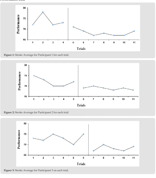 Figure 3: Stroke Average for Participant 3 on each trial.