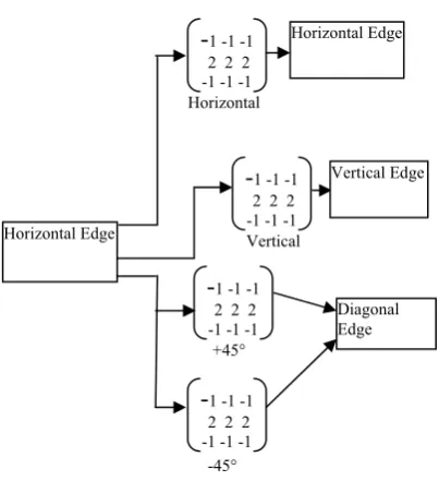 Figure 3.3  Traditional edge detection using mask operation The proposed work implements three 