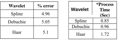 Table II: %Error and computation Time For Multi-Wavelet analysis             