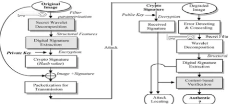Fig. 1 diagram of a signature based image authentication  scheme.  