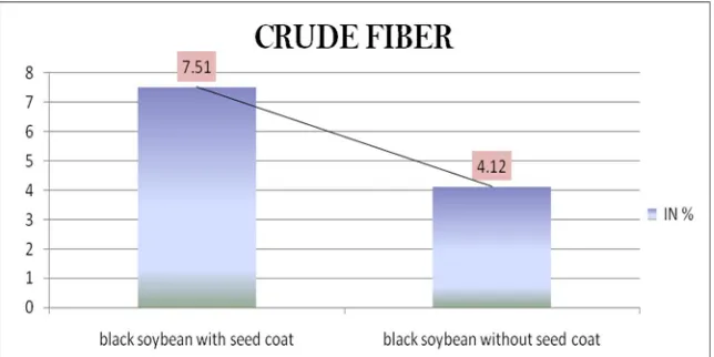 Figure -1: Showing the protein (g/100g) of black soybean (with and without seed coat)