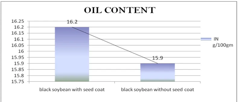 Figure -4: Showing the oil content (g/100g) of black soybean (with and without seed coat)