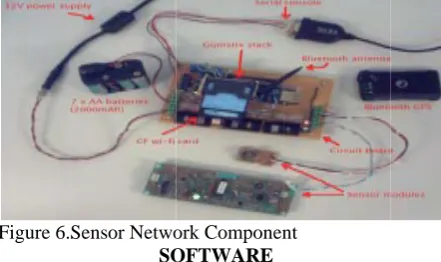 Figure 6.Sensor Netwo