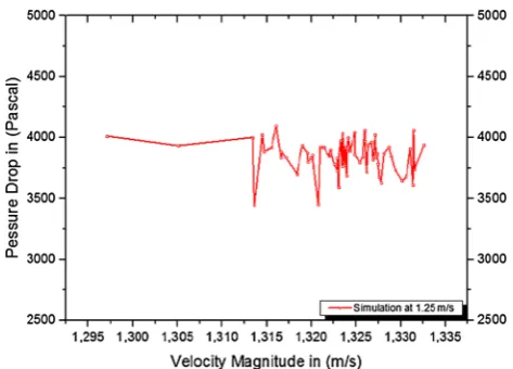 Fig. 7 Plot of pressure drop across the bed against superﬁcialvelocity of about 1.0 m/s