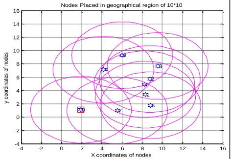 Fig. 1: Randomly allocated active nodes in a geographical region of 10*10 m 2 