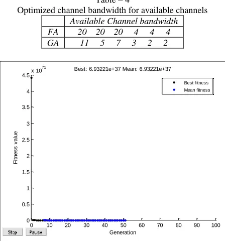 Table – 4 Optimized channel bandwidth for available channels 