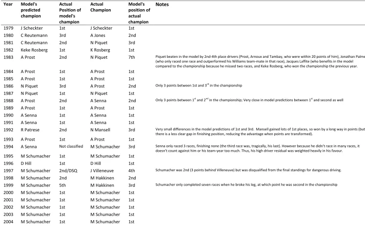 Table A10: Comparison between predictions of the champion (from the model as in equation 3) and the actual champion, for years 1979-2014