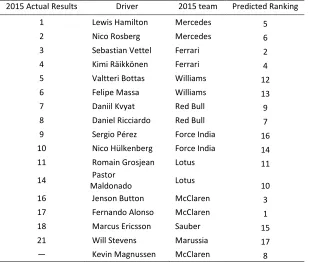 Table A11: Out of sample predictions for the 2015 F1 season. Team year residuals are assumed not to change from 2014, and all trends are extrapolated