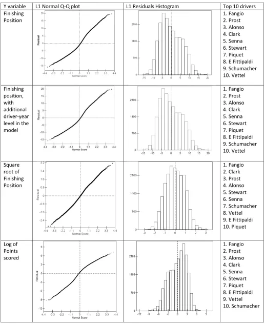 Table A1: Level 1 residual plots, and predicted top 10 drivers, according to a variety of different dependent variables and model specifications