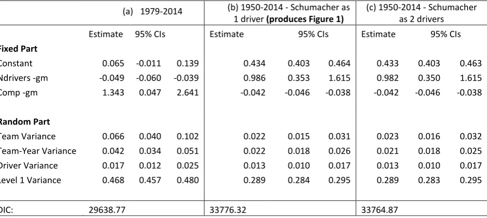 Table A3: Models showing variance partitioning, controlling for competitiveness and the number of drivers