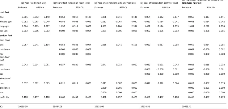 Table A4: Models with variance as a function of Year, 1979-2014 
