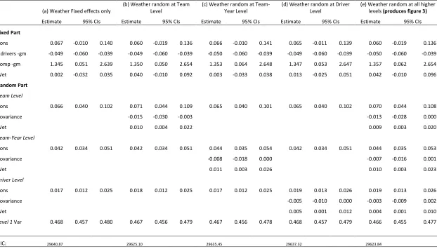 Table A5: Models with variance as a function of weather (dry/wet conditions), 1979-2014 