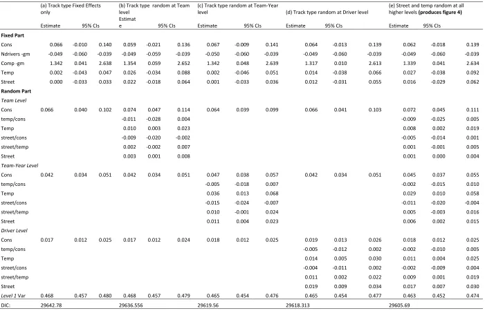 Table A6: Models with variance as a function of track type (permanent/temporary/street), 1979-2014 