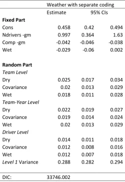 Table A7: Separately coded model with variance as a function of weather, 1950-2014 