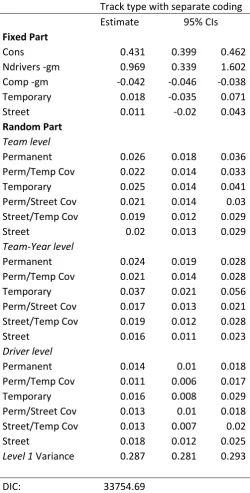 Table A8: Separately coded model with variance as a function of track type, 1950-2014 