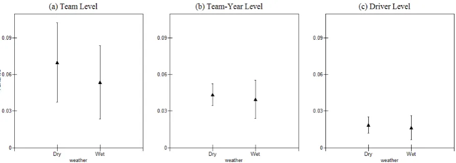 Figure 3: Variance as a function of weather (data from 1979 only). N����� �� ������� ��� ��������������� �� ���� ��� ����������� ��� CI� ��� ������ 